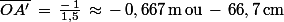 \bar{OA'}\,=\,\frac{-\,1}{1,5}\,\approx\,-\,0,667\,\rm{m}\,\rm{ou}\,-\,66,7\,\rm{cm}