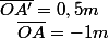\overline{OA'}=0,5m\quad;\quad\overline{OA}=-1m