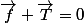 \vec{f}+\vec{T}=0