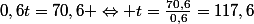 0,6t=70,6 \Leftrightarrow t=\frac{70,6}{0,6}=117,6