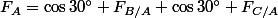 F_A=\cos30^\circ F_{B/A}+\cos30^\circ F_{C/A}