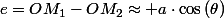 e=OM_{1}-OM_{2}\approx a\cdot\cos\left(\theta\right)
