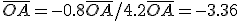 \bar{OA} = -0.8 \bar{OA} / 4.2 \bar{OA} = - 3.36 