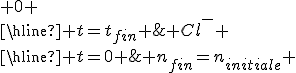 \begin{tabular}{c|ccccc} x & KCL & \Longrightarrow & K^+ & + & Cl^- \\\hline t=0 & n_{initiale} & || & 0 & | & 0 \\\hline t=t_{fin} & 0 & || & n_{fin}=n_{initiale} & | & n_{fin}=n_{initiale}
 \\ \\\end{tabular}