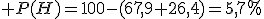 3$ P(H)=100-(67,9+26,4)=5,7%